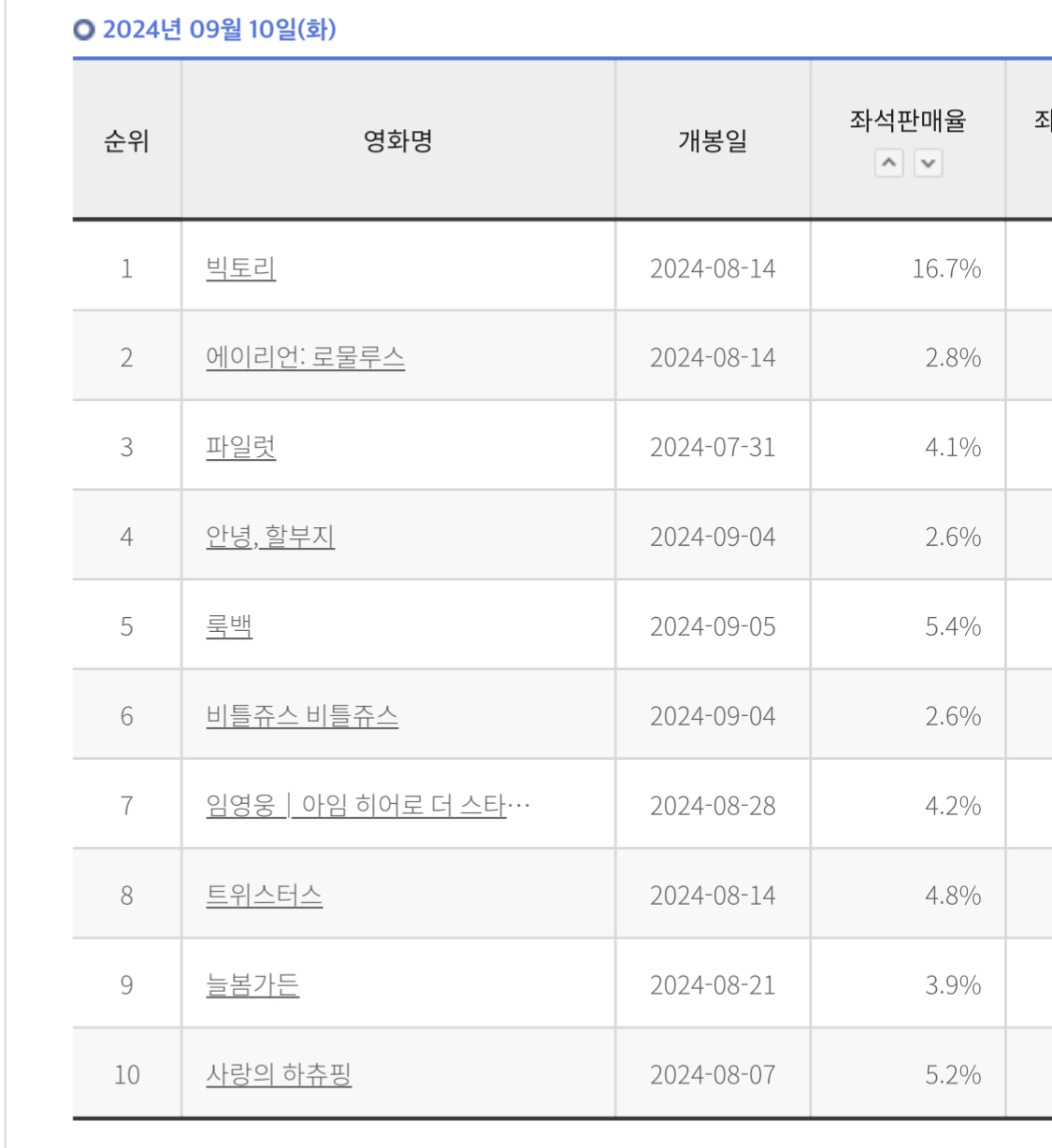 [정보/소식] 박스 오피스 1위 기록한 빅토리 좌점율 | 인스티즈