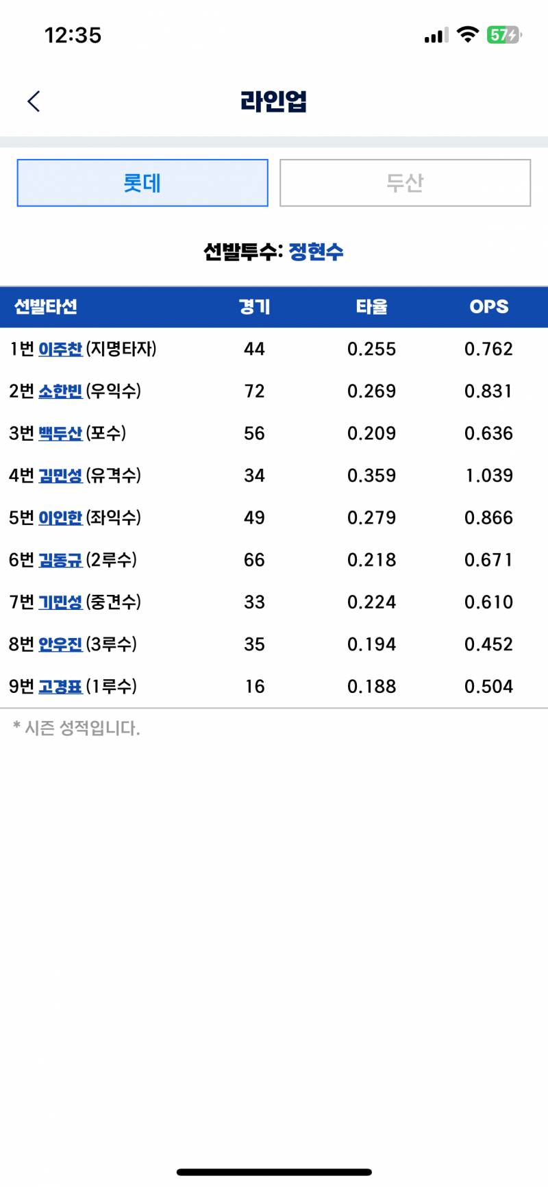 [잡담] 핸수 오늘 퓨처스 선발이다 | 인스티즈