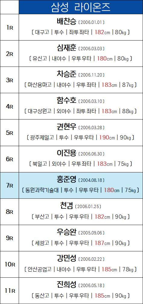 [정보/소식] 2025 삼성라이온즈 신인드래프트 결과 | 인스티즈