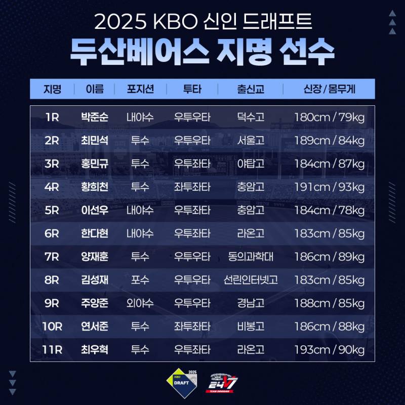 [잡담] 2025 신인 드래프트 얼라들 사진 모아봤어 | 인스티즈