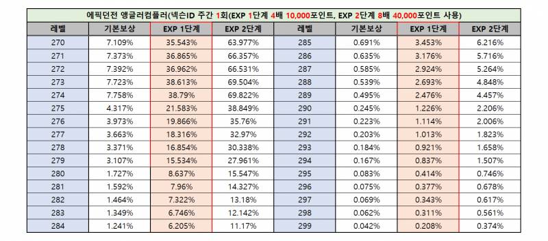 [잡담] 270-275미만이면 무조건 4만메포 내고 앵글러컴퍼니 경험치 받는게 최고야... | 인스티즈