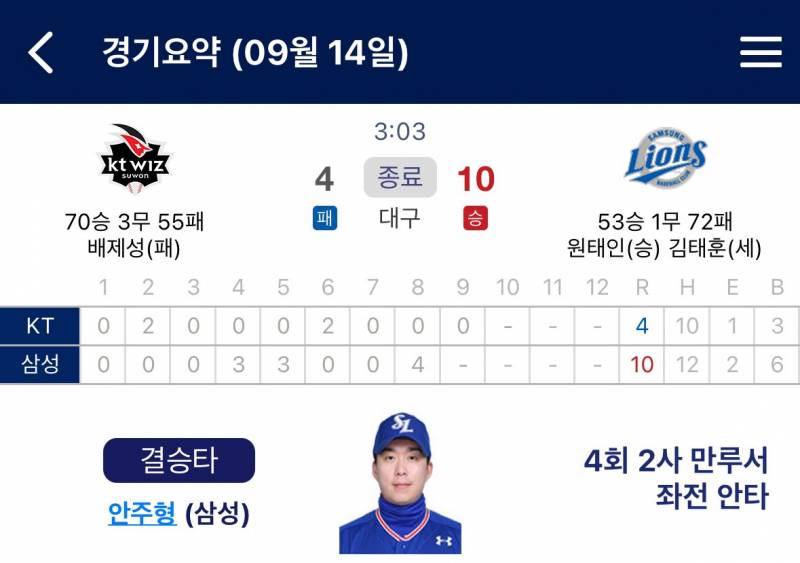 [잡담] 라온이들아 우리 지금 3년동안 드래프트날마다 10점 이상 낸대.. | 인스티즈