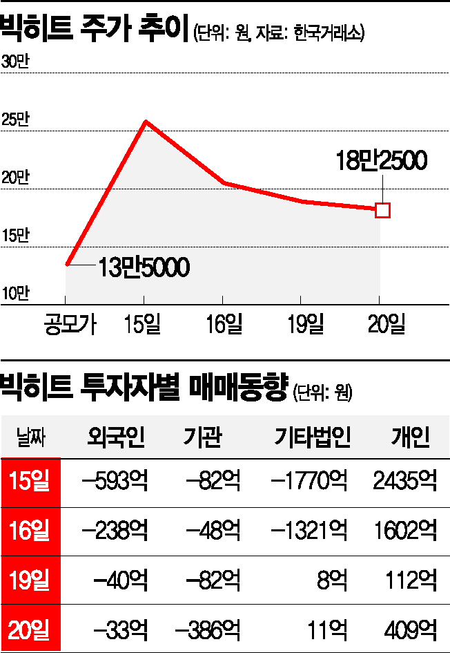 [마플] ㅂㅎㅌ 상장할때도 꼼수 논란있었음 | 인스티즈