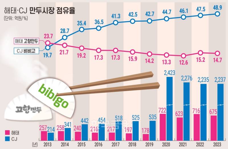 현재 독점시장으로 변하고있다는 만두업계.JPG | 인스티즈