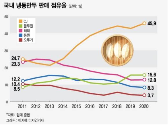 현재 독점시장으로 변하고있다는 만두업계.JPG | 인스티즈