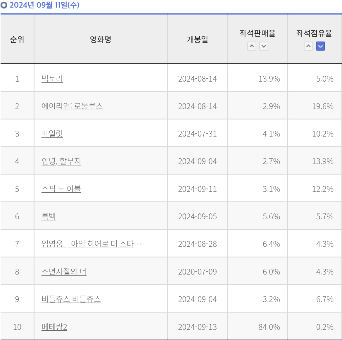 [잡담] 9/11 박스오피스 | 인스티즈