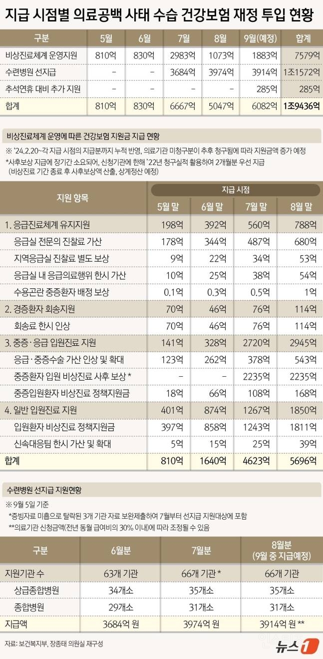 [단독] 의료공백 메꾸려고 건강보험 재정2조원 끌어썼다 | 인스티즈