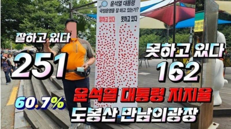 [잡담] [도봉] 윤석열, '잘하고 있다' 60.7% | 인스티즈