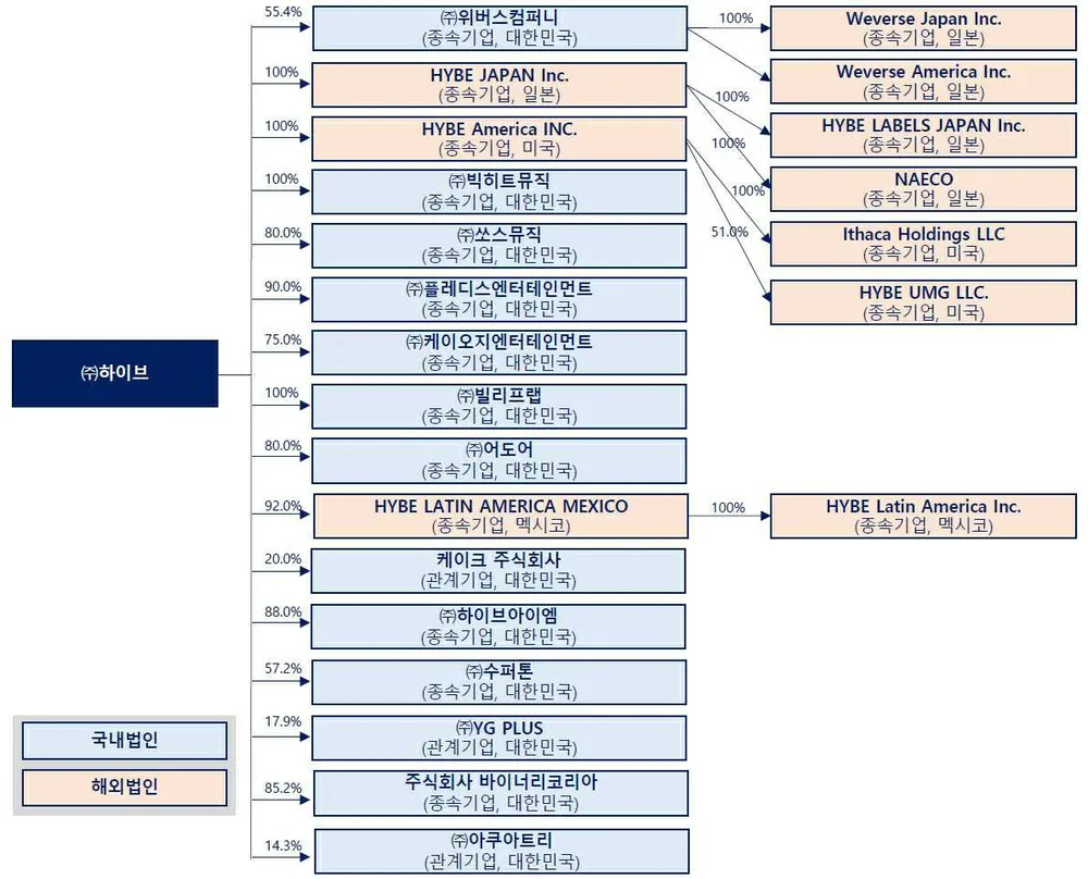 [마플] 하이브 계열사 정리 | 인스티즈