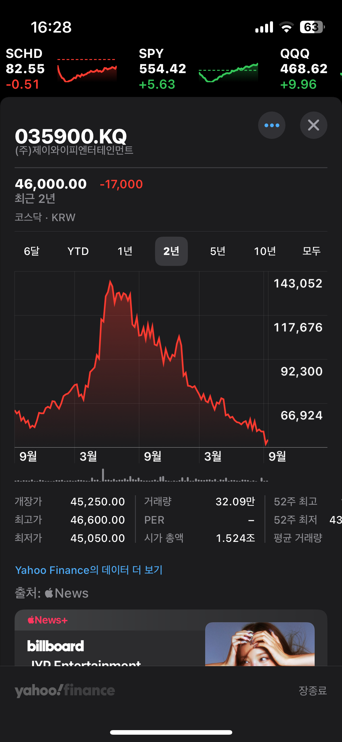 [잡담] 사이좋게 나락가고 있는 4대 대형 엔터주 | 인스티즈