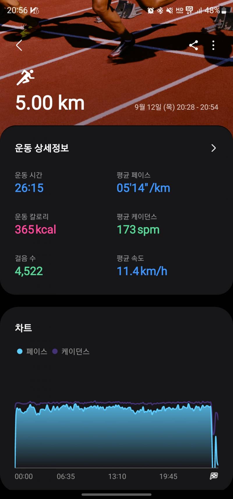 [잡담] 애두라 나 처음으로 5km 한번도 안쉬고 뛰엇어! | 인스티즈