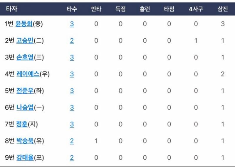 [잡담] 우리 오늘 선발전원삼진이래 | 인스티즈