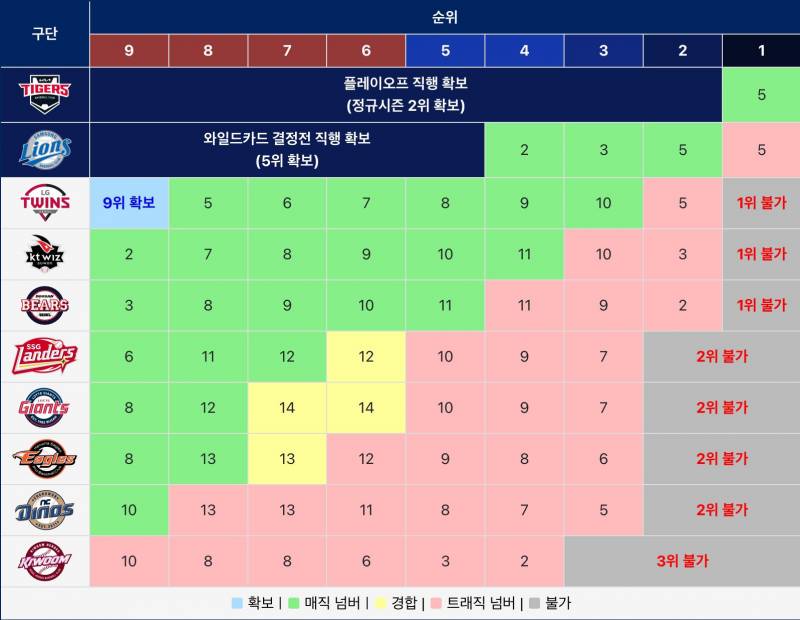 [잡담] 오늘 경기 종료 이후 매직/트래직 넘버 | 인스티즈