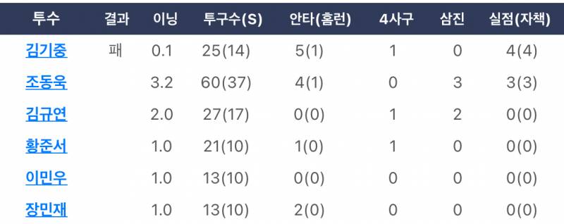 [잡담] 오늘 경기 안 봤는데 기중이보다 동욱이가 더 많이 던졌네ㅎ | 인스티즈