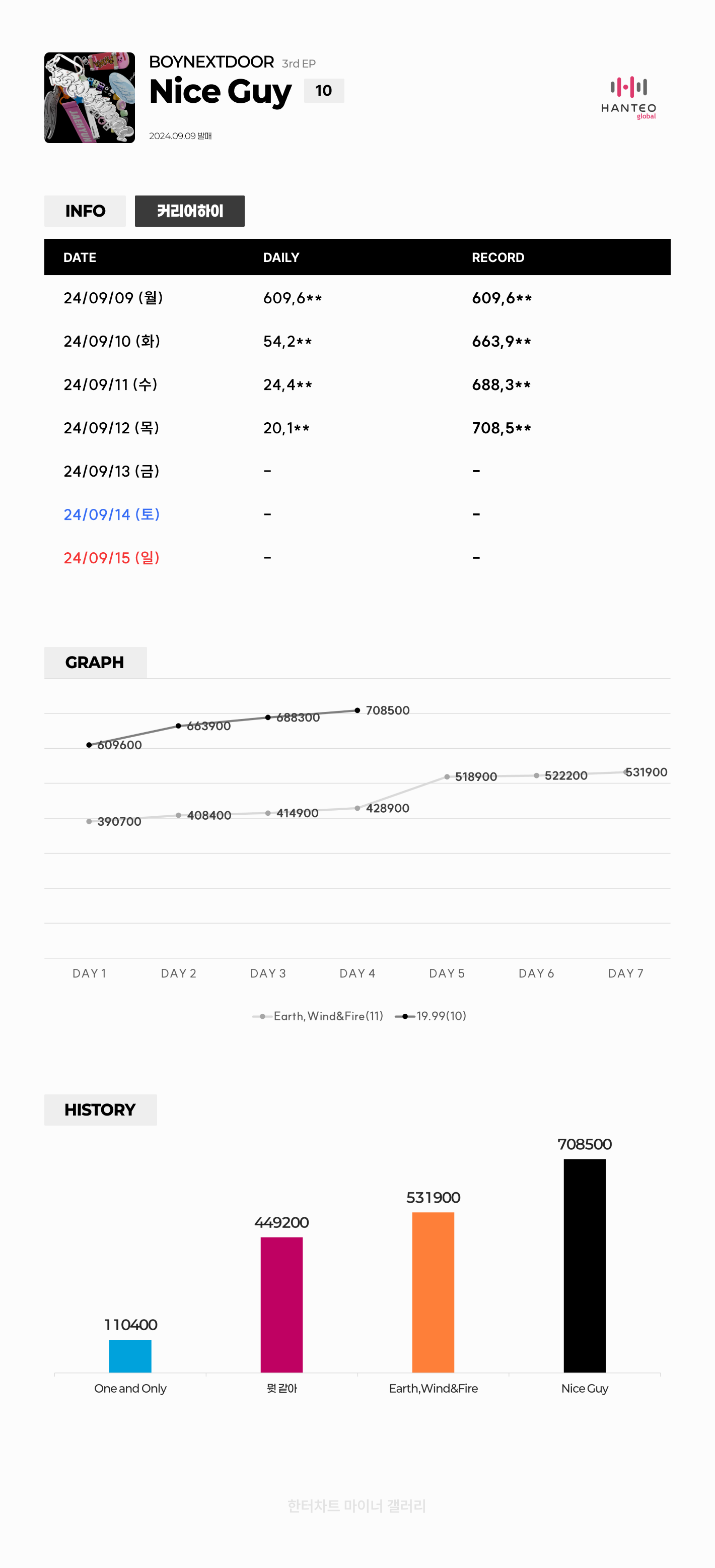 [정보/소식] 보넥도 초동 70만장 돌파 (4일차 종료) | 인스티즈