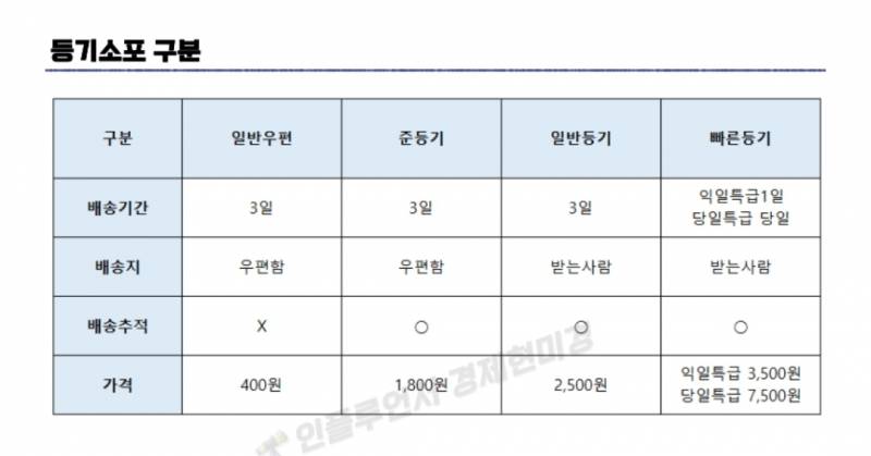 [잡담] 등기우편이 이걸 말하는거야? | 인스티즈