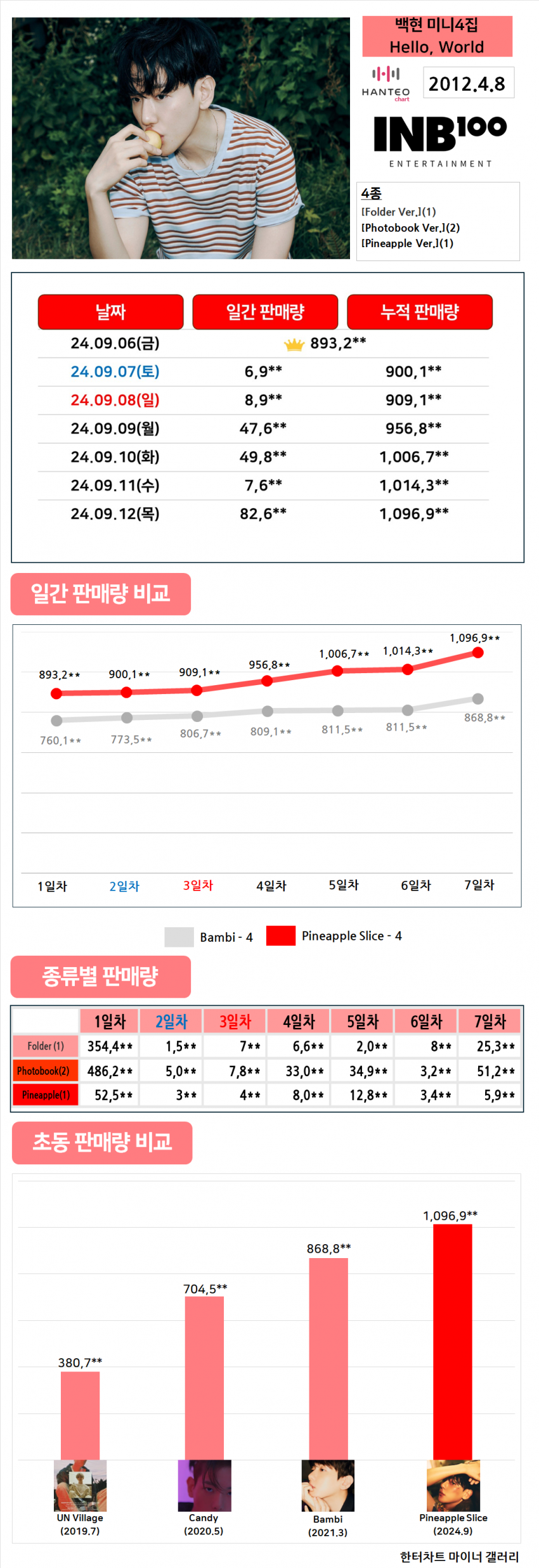 [잡담] 백현 초동 마감 1,096,995장 | 인스티즈