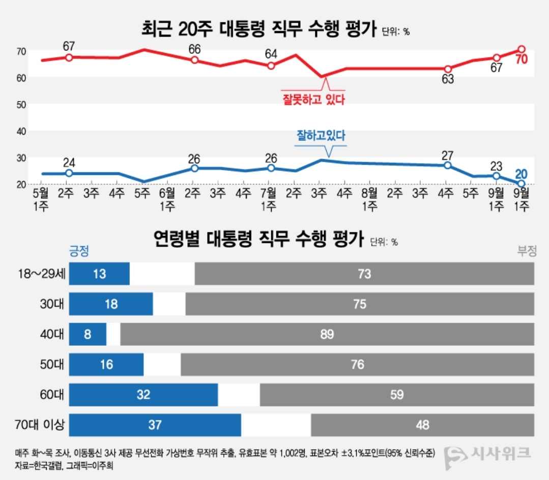 [정보/소식] [속보] 윤석열 갤럽 지지율 20%, 취임 후 역대 최저치...10%대 추락 목전 | 인스티즈