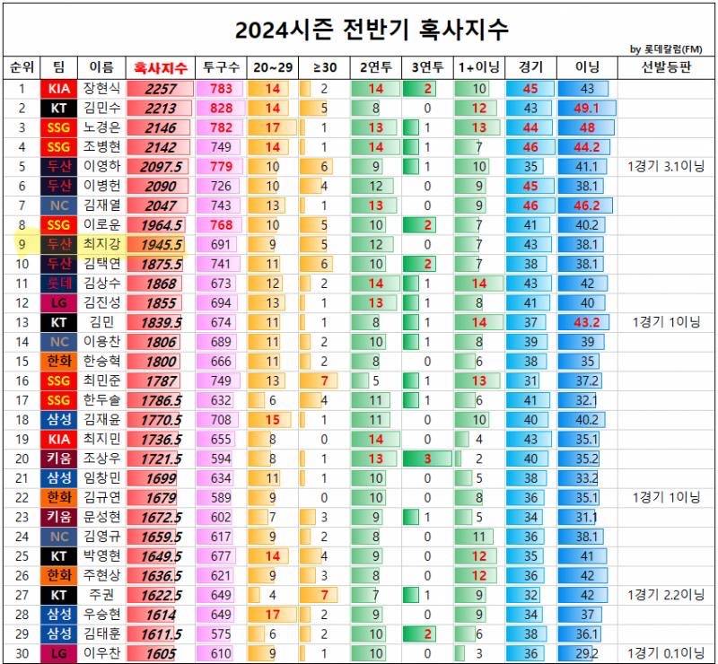 [잡담] 어깨부상 입은 01년생 선수 무리하게 땡겨쓰다 또 통증 재발하게 만든 이승엽 감독 | 인스티즈