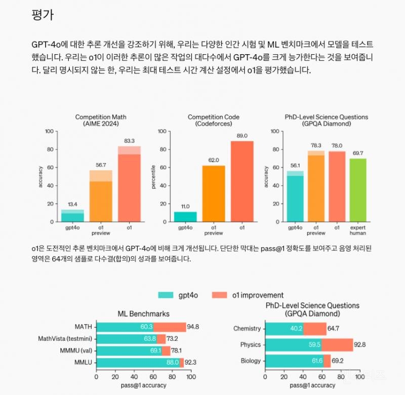 오픈AI, '추론'하는 챗GPT 출시..."국제수학올림피아드 정답률 83%" | 인스티즈