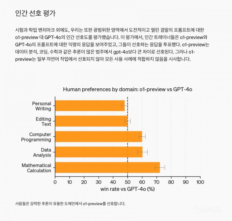 오픈AI, '추론'하는 챗GPT 출시..."국제수학올림피아드 정답률 83%" | 인스티즈