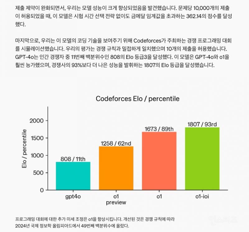 오픈AI, '추론'하는 챗GPT 출시..."국제수학올림피아드 정답률 83%" | 인스티즈