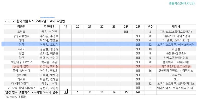 [잡담] 내년 넷플릭스 오리지널 드라마 라인업이라는데 | 인스티즈