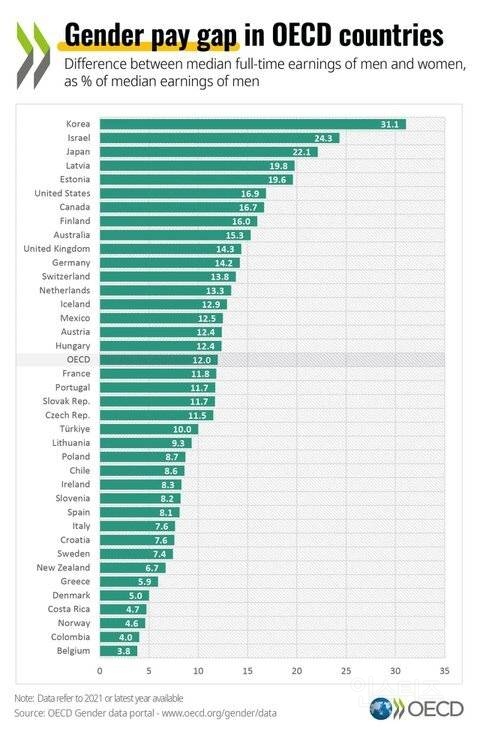 한국에 전세계/OECD 1위 기록한 것, 꼴찌 기록한 것 | 인스티즈