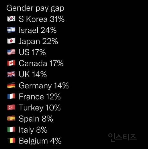 한국에 전세계/OECD 1위 기록한 것, 꼴찌 기록한 것 | 인스티즈