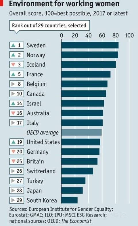 한국에 전세계/OECD 1위 기록한 것, 꼴찌 기록한 것 | 인스티즈