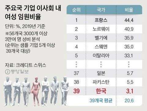 한국에 전세계/OECD 1위 기록한 것, 꼴찌 기록한 것 | 인스티즈