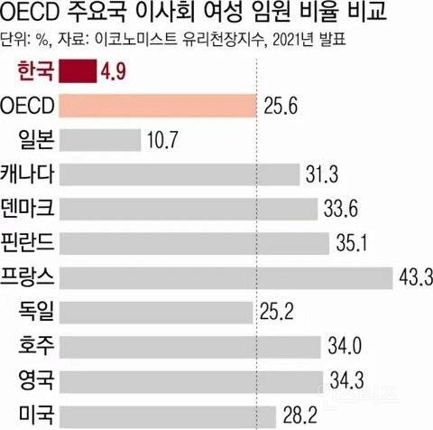 한국에 전세계/OECD 1위 기록한 것, 꼴찌 기록한 것 | 인스티즈