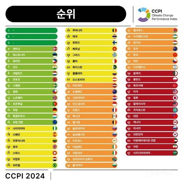 충격적인 우리나라 기후 대응지수 순위.jpg | 인스티즈