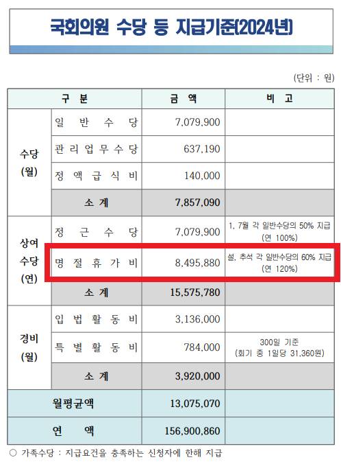 [잡담] 연간 상여금이 1557만원인 직업 | 인스티즈