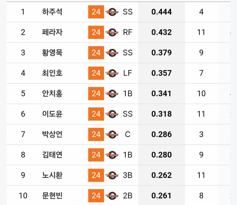 [잡담] 사직 경기 상대 타율 | 인스티즈