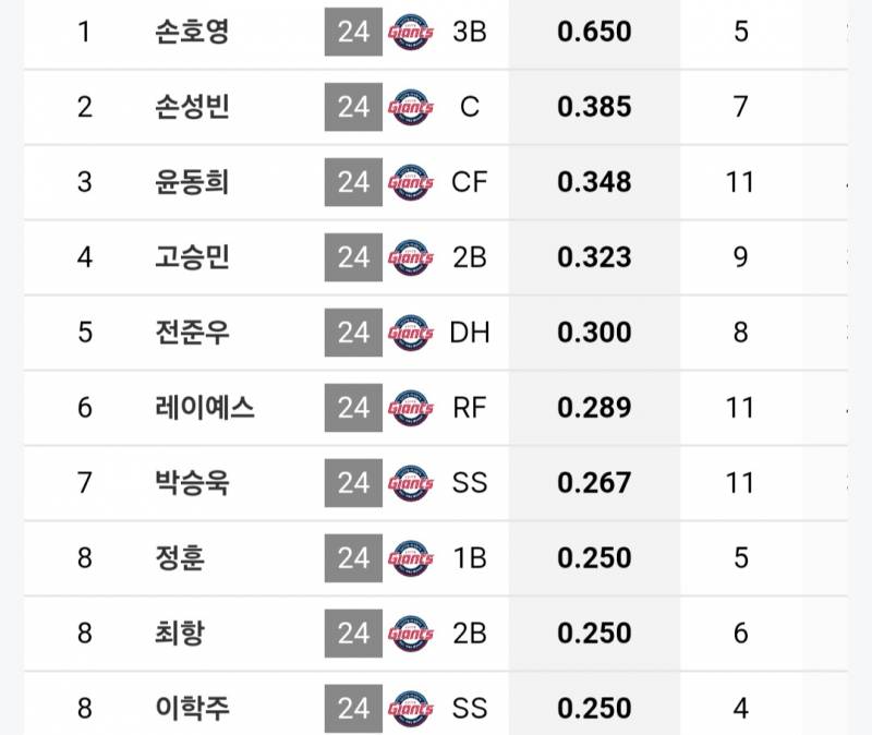 [잡담] 사직 경기 상대 타율 | 인스티즈