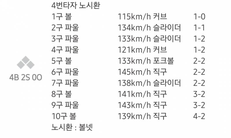 [잡담] 와오 노시환 볼넷 | 인스티즈