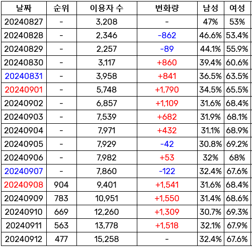 [정보/소식] 신인 걸그룹 리센느 'LOVE ATTACK' 일간 추이 | 인스티즈