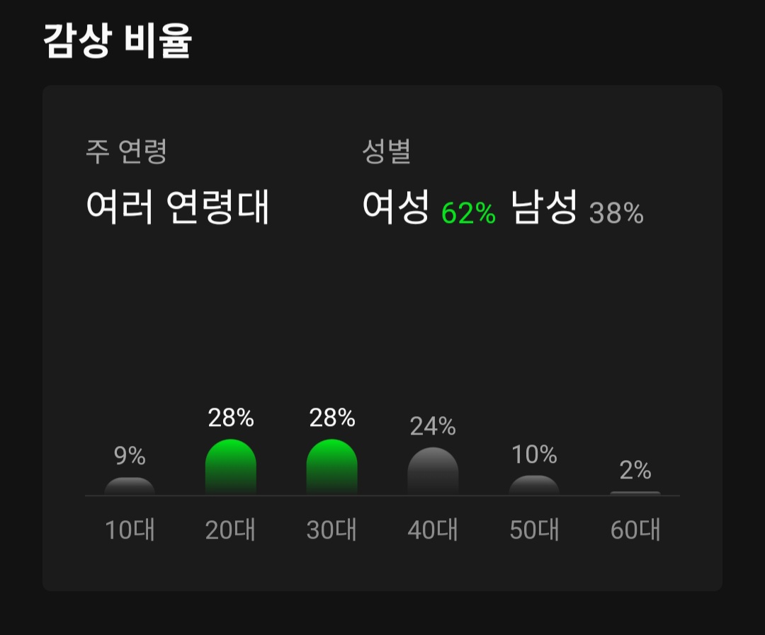 [잡담] 멜론 아이돌 음원 감상 주연령층 여러연령대뜨는거첨봐 | 인스티즈