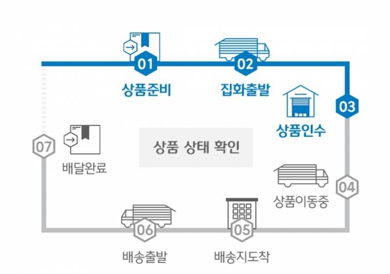 [잡담] Cj 택배 지금 이상태면 내일까지 안 오겠지..? | 인스티즈