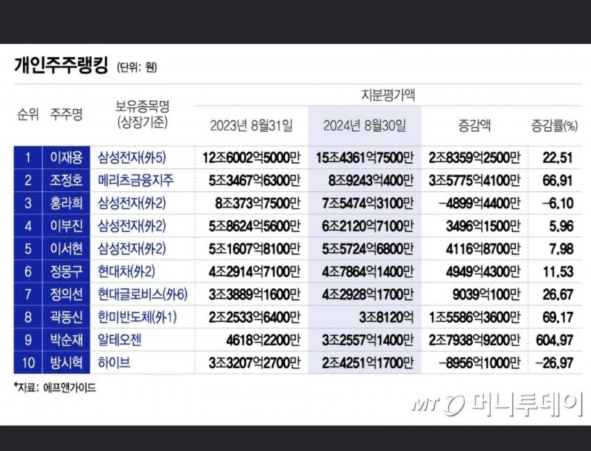 [정보/소식] 국내 개인주주 순위에서 1위한 하이브 방시혁 | 인스티즈