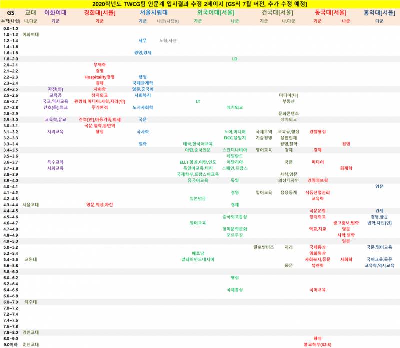 [잡담] 인터넷에선 왜 건동홍도 그냥 공부 좀 한 대학 취급이지? | 인스티즈