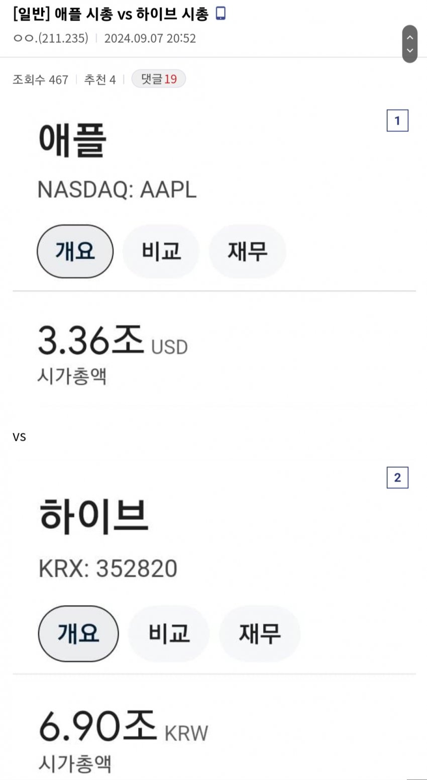 [마플] 애플 시총 vs 하이브 시총 | 인스티즈