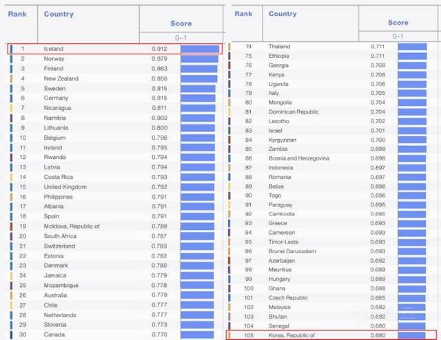 세계경제포럼(WEF)이 2023년 발표한 성별격차지수 | 인스티즈