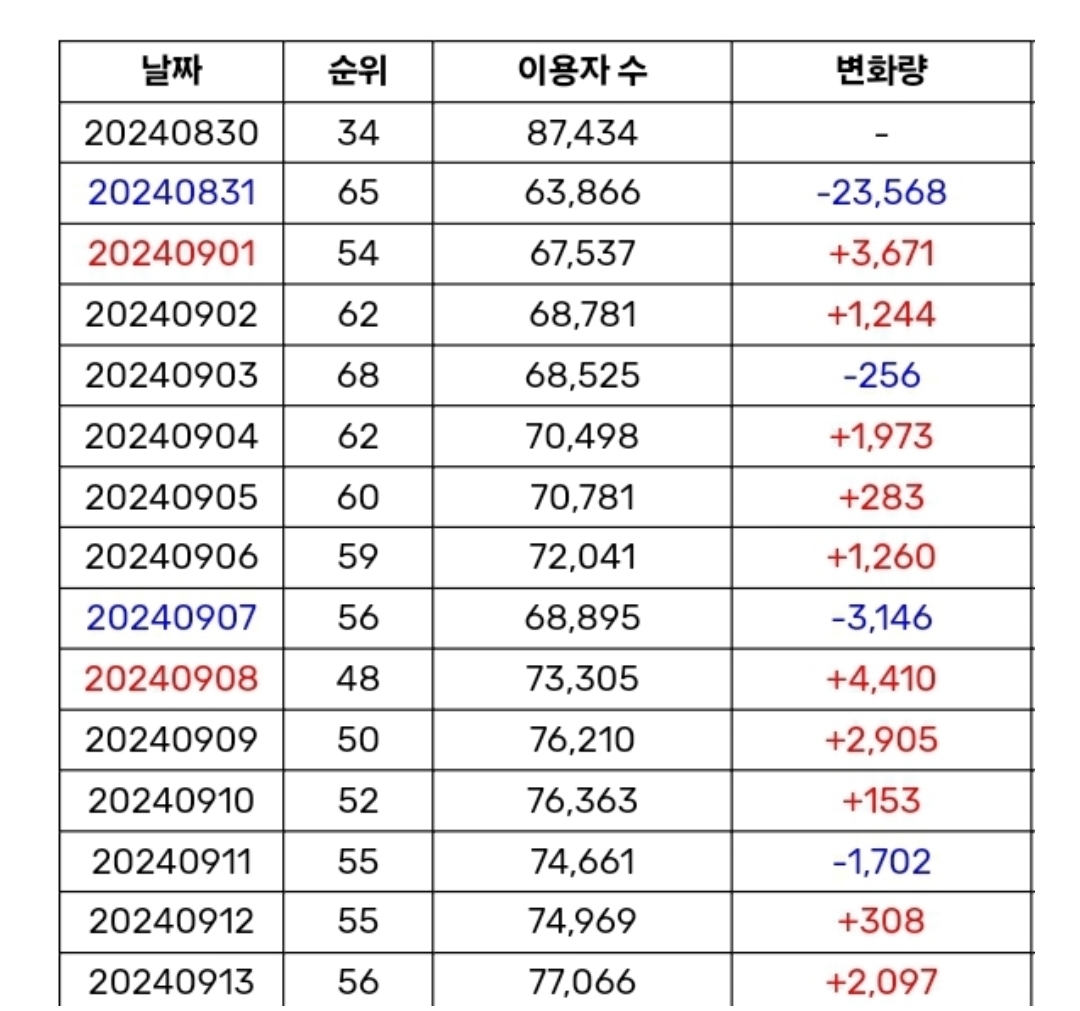 [정보/소식] 르세라핌 CRAZY 멜론 일간 하락세 추이 | 인스티즈