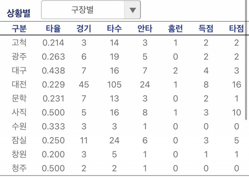 [잡담] 돌멩이 사직 타율 5할이야 | 인스티즈