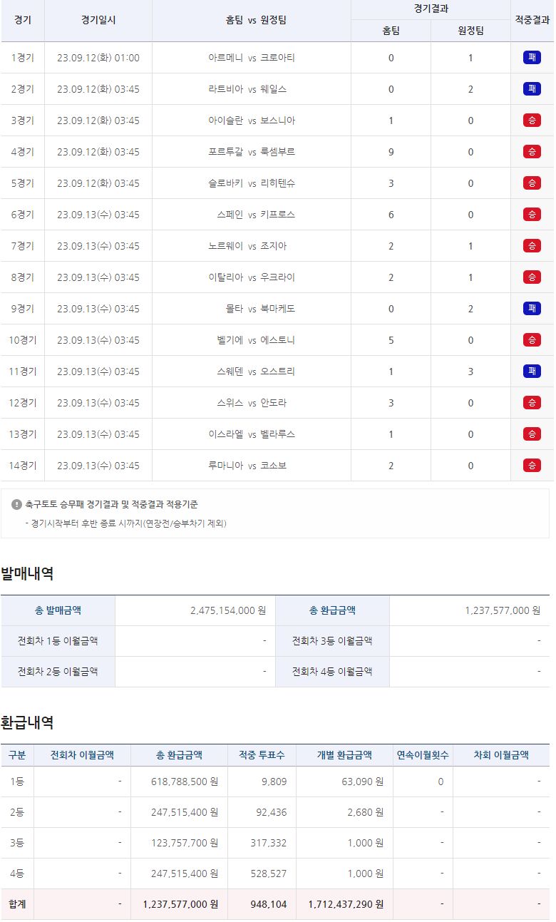 토토 승무패 역대급 결과 | 인스티즈