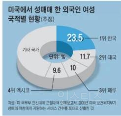 미국 원정 성매매, 전세계에서 한국이 1위 | 인스티즈