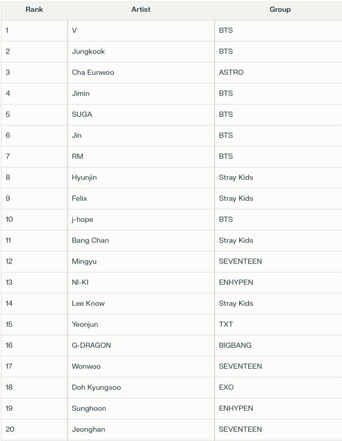 [잡담] 구글 산정 77개국 통합 K-POP 남돌 최다 검색량 (2024 상반기) | 인스티즈