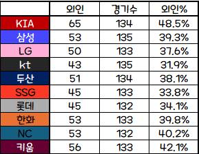 [잡담] 왐마 우리 외인투수 65번 만났대 | 인스티즈